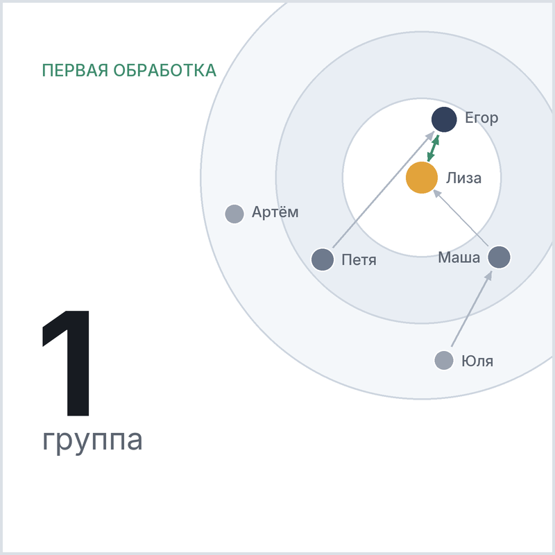 Социомишень со стрелками выборов и число 1: одна группа в пробном тарифе